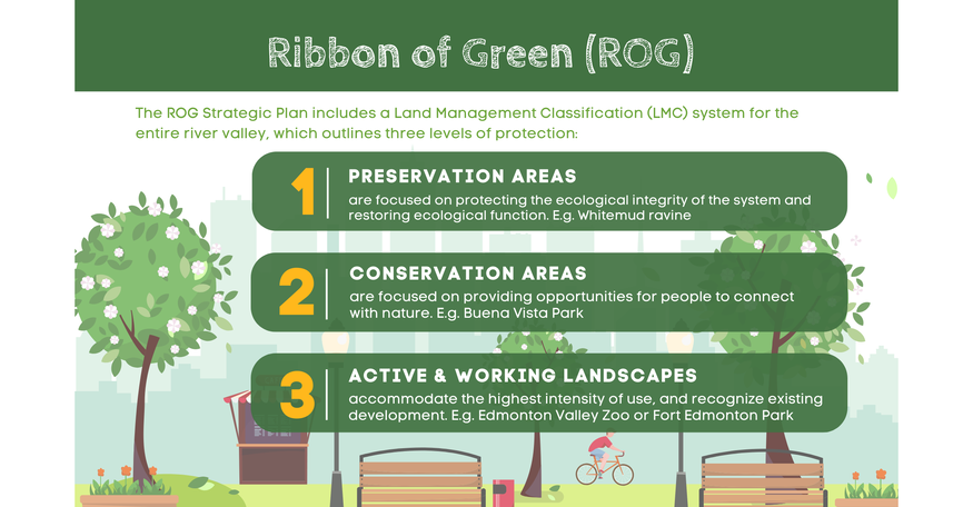 Graphic with trees and cityscape and cyclist titled "Ribbon of Green". The 3 land management classifications are preservation, conservation , and active working landscapes.